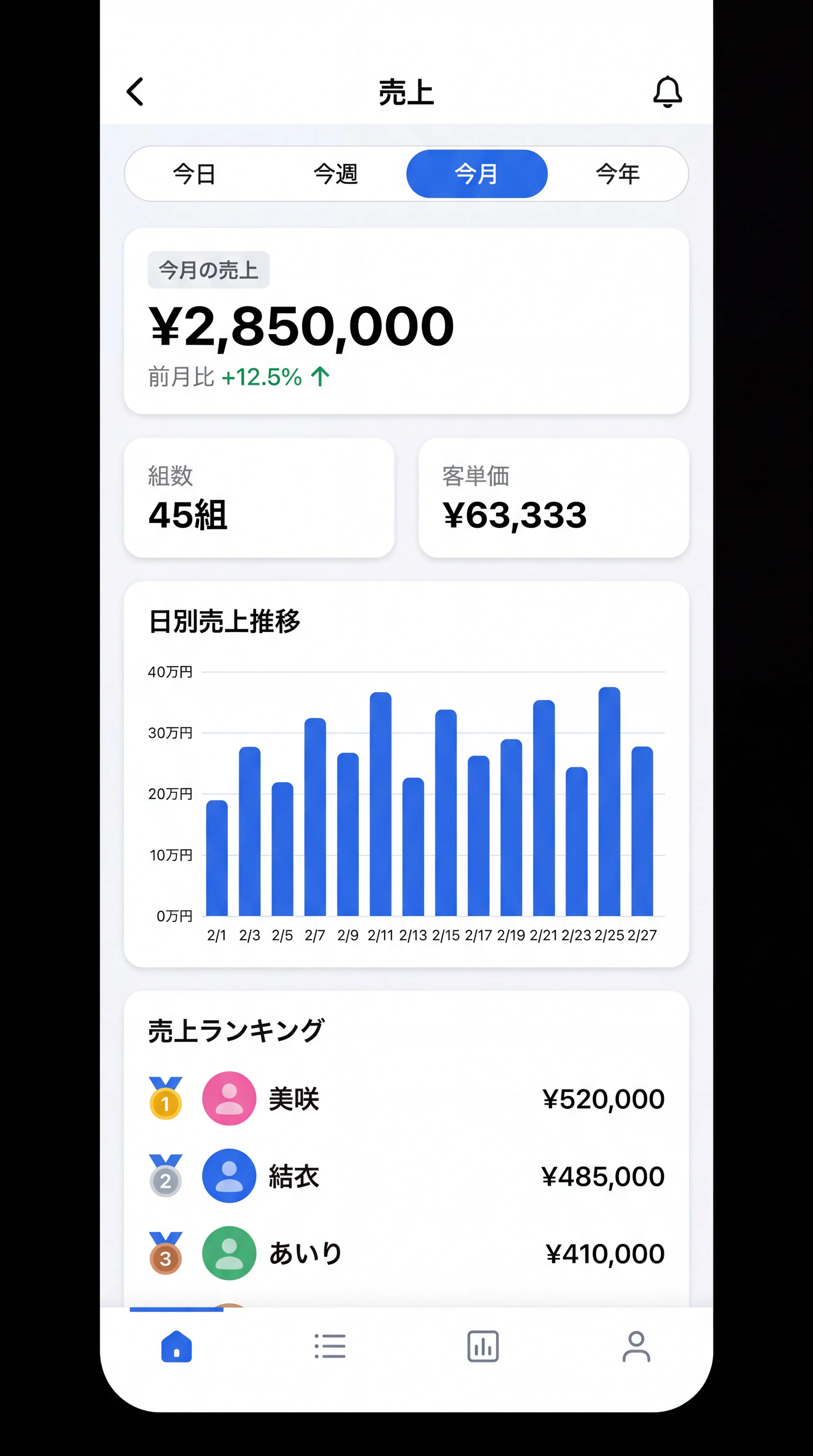 Real-time sales analysis